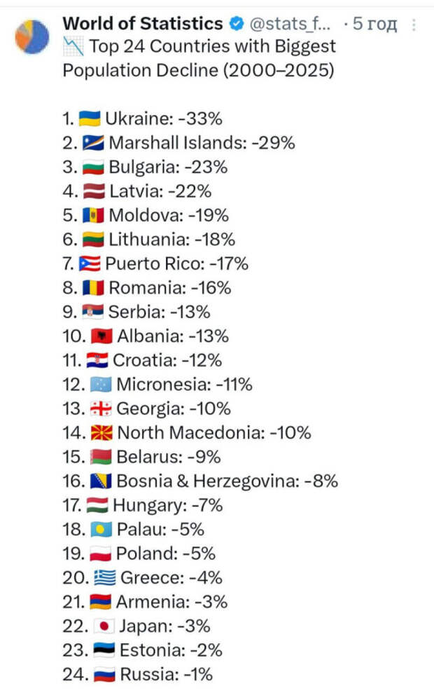 Лидеры по убыли населения
