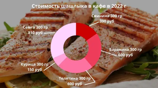 Все на шашлык! Пикник на Первомай для ростовчан влетит в копеечку в 2022 году