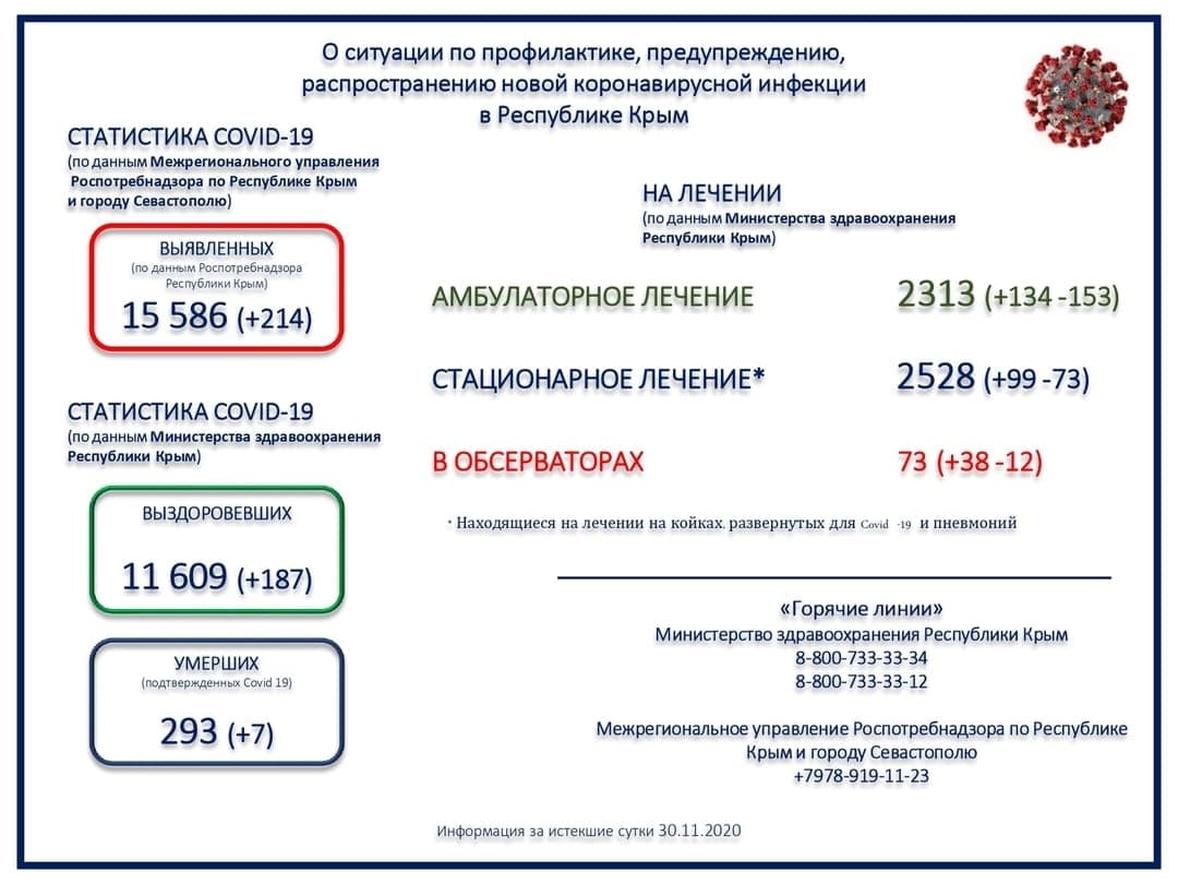 Ещё 7 человек с коронавирусом скончались в Крыму