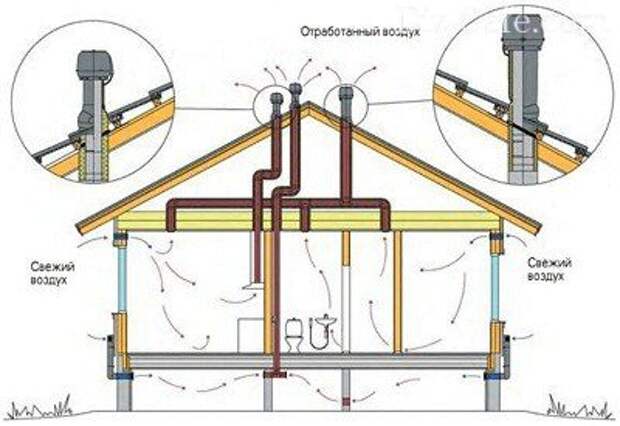 Схема вентиляции для каркасного дома