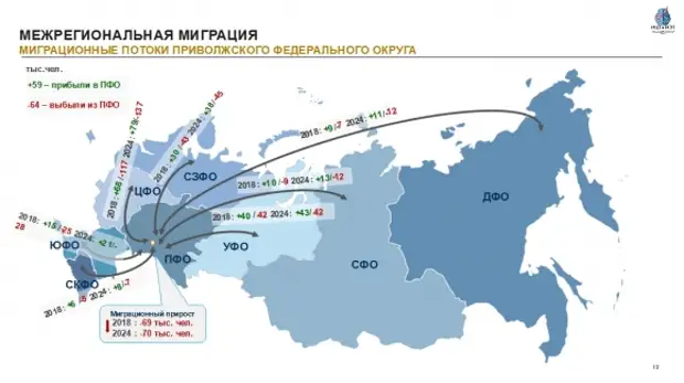 Внутренних миграций населения россии