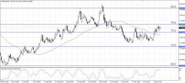 USD/RUB