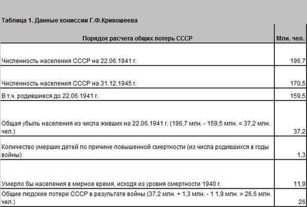 Потери среди мирного населения в 1941–1945: фейки и факты