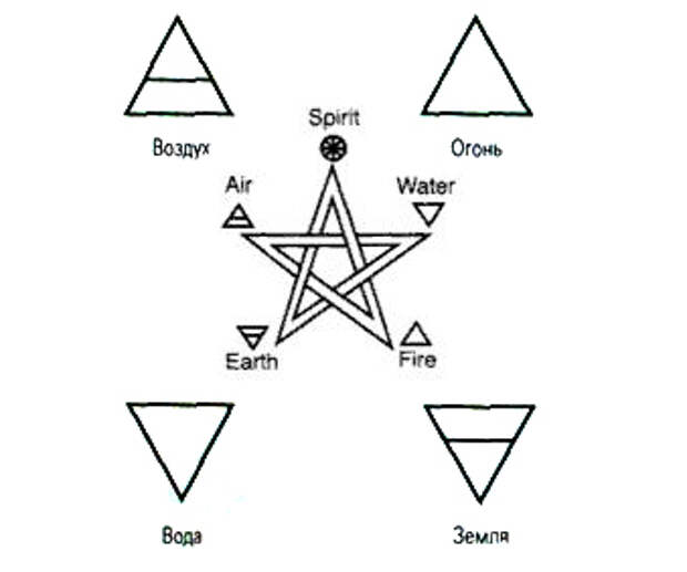 4 основных элементов. Огонь воздух земля вода алхимические символы. Алхимические символы стихий. Знак воздуха в алхимии. Знаки стихий в алхимии.
