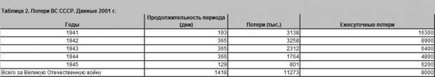 Потери среди мирного населения в 1941–1945: фейки и факты