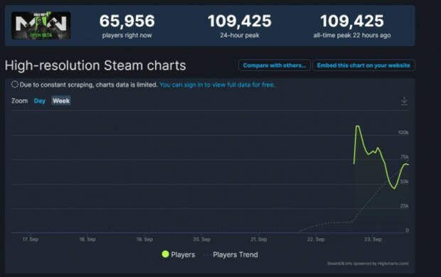 Пиковый онлайн беты Modern Warfare II в Steam достиг почти 110 тысяч игроков