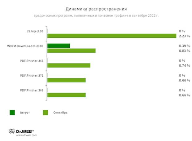 Статистика вредоносных программ в почтовом трафике