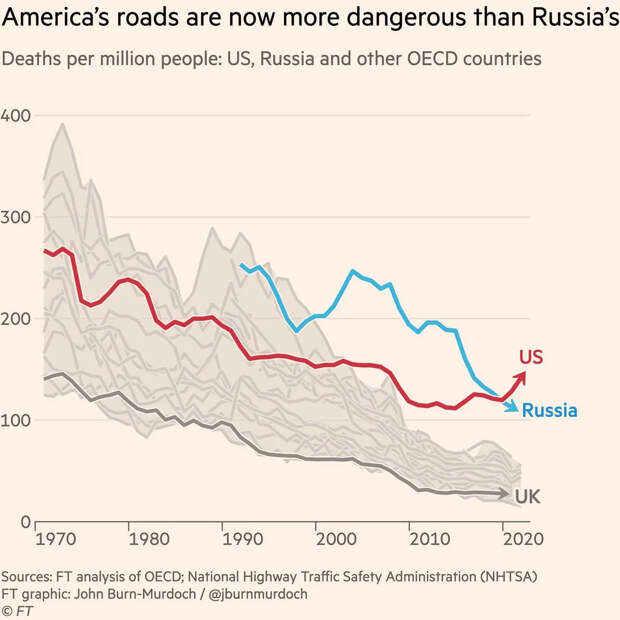 Российские дороги безопаснее американских.jpg