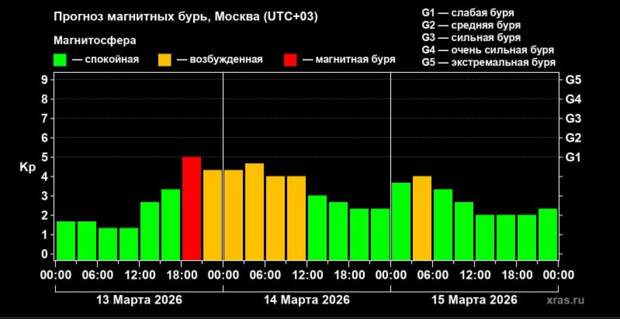 13 марта в Тульской области ожидается магнитная буря уровня G1