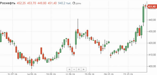 Акции русснефть растут