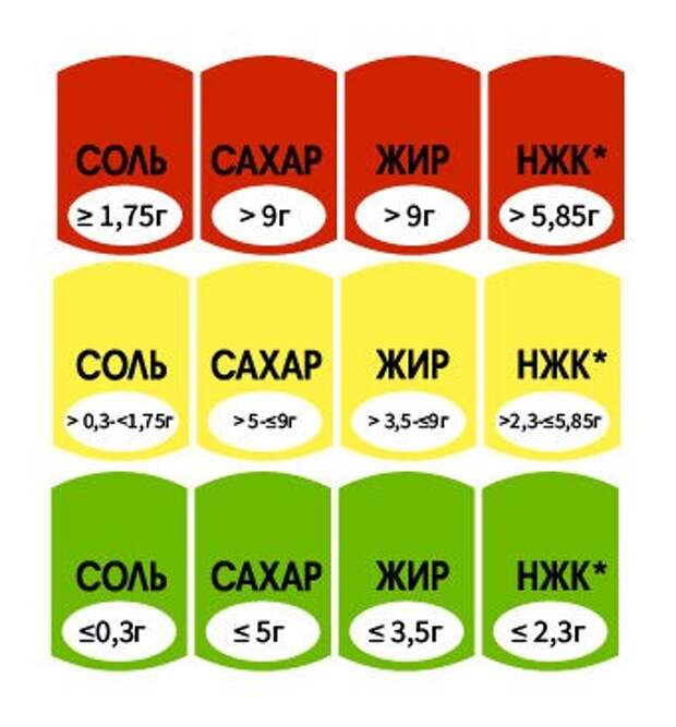 Маркировка продуктов «Светофор» - 1okno.com