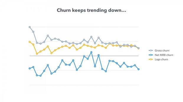 Low churn means customers are not leaving your product. Data proves customers are finding Front useful — and keeping their subscriptions.