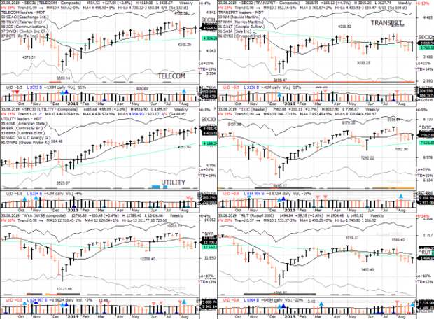 S&P 500 под капотом - секторы США в картинках 30.08.19