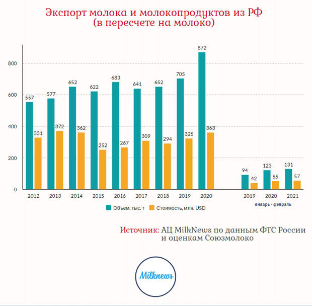 В Курской области открылся новый молочный комплекс на 12 тыс. голов КРС