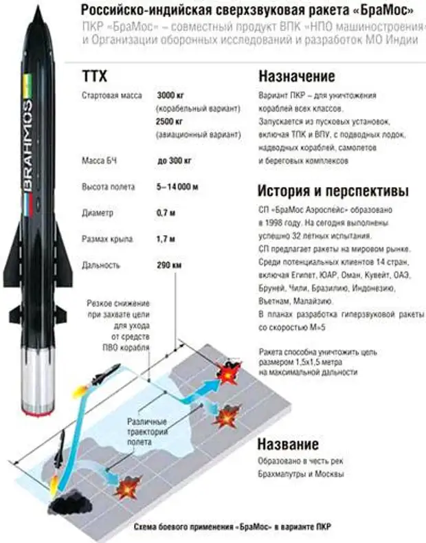 Ракета калибр схема