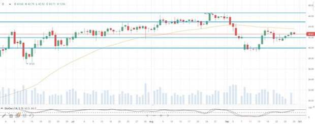 Нефть Brent