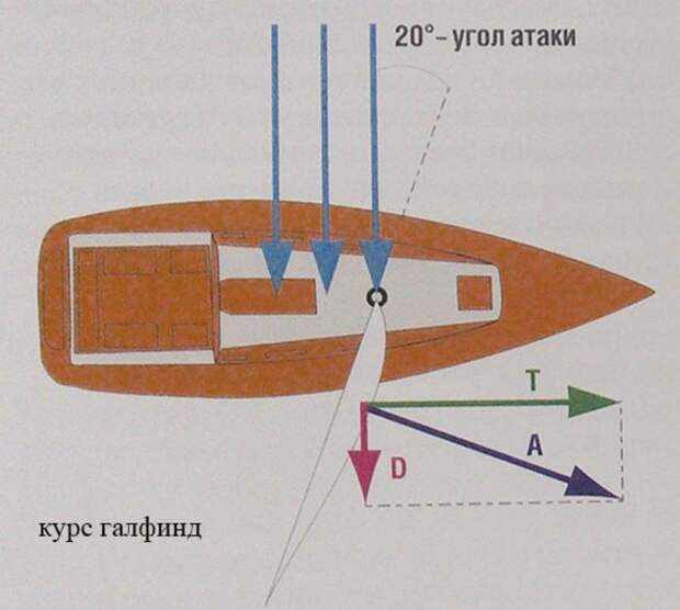 Ветер галфвинд. |Фото: wind-sail.ru.