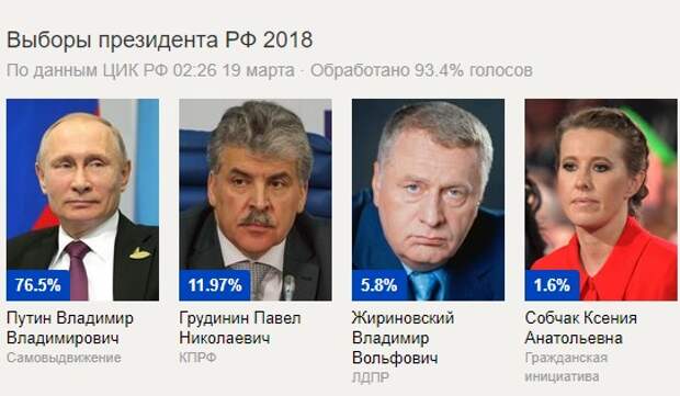 Выборы 2018 года голоса