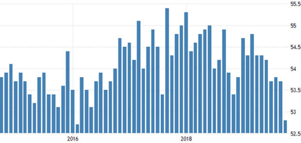 Индекс деловой активности PMI в непроизводственной сфере (NBS)
