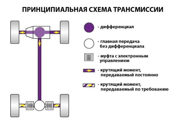 Трансмиссия функции