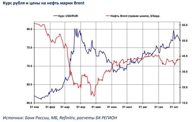 График нефти бренд