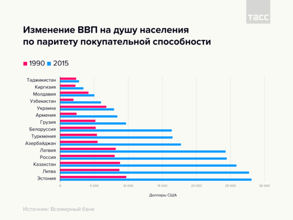 Какие республики были "кормильцами" в СССР?