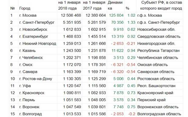 Количество жителей в самых больших городах России