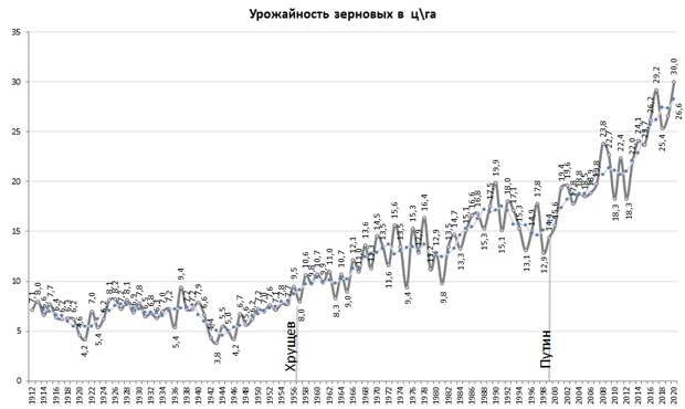 Рекордная урожайность в России, поддержка Северного потока-2 и разочарование в западных СМИ