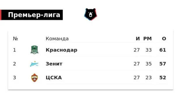 ЦСКА еще может стать чемпионом РПЛ. Что для этого нужно?