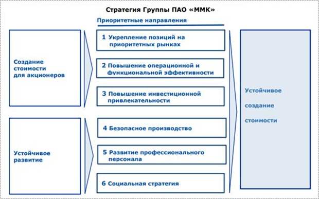 Стратегия развития