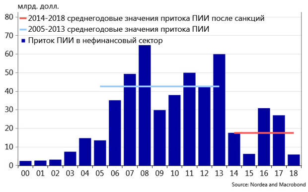 Приток прямых иностранных инвестиций в РФ