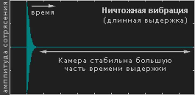 подъём зеркала с короткими вибрациями