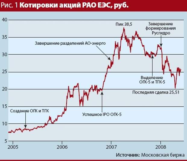 Еэс котировки. РАО ЕЭС России. РАО ЕЭС график акций. Акции РАО ЕЭС России. РАО ЕЭС России котировки акций.