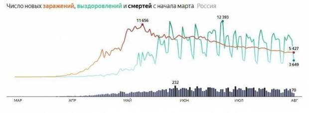 850 тысяч заболевших: коронавирус в России