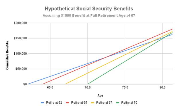 Hypothetical Social Security benefits comparison chart.