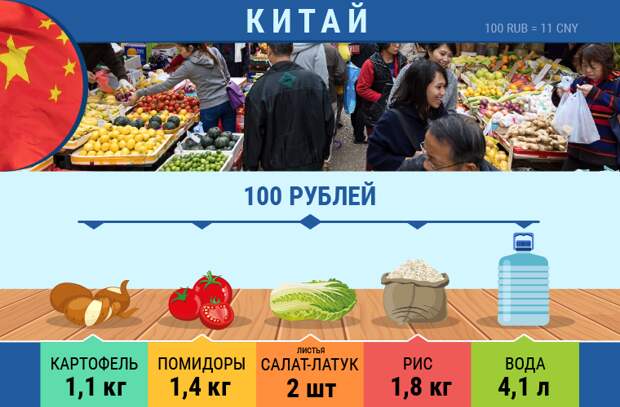 Какие продукты можно приобрести в разных странах на 100 рублей
