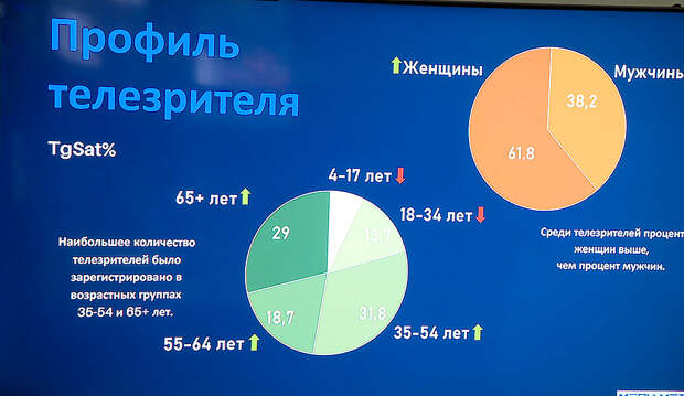 На какие каналы перешел зритель, сколько времени смотрел передачу - как 