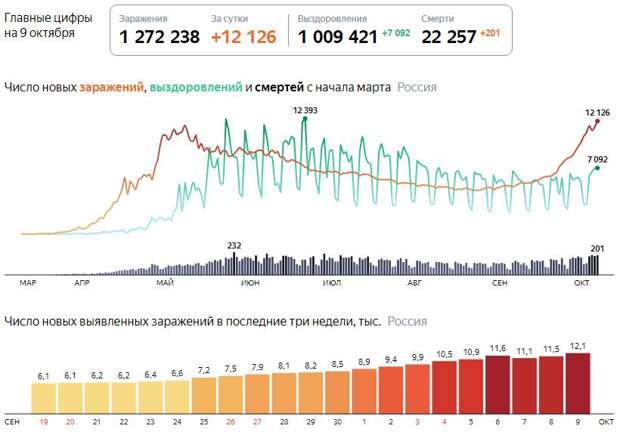 В России установлен новый антирекорд по заболеваемости коронавирусом
