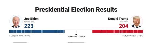 Выборы президента США. Последние данные в графике