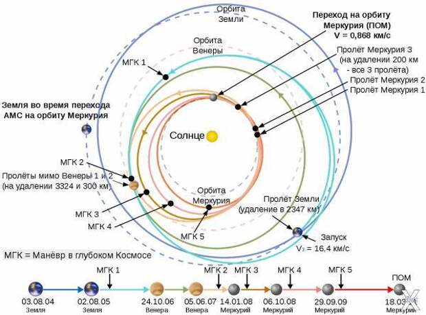 Траектория полёта "Мессенджера" - гол...