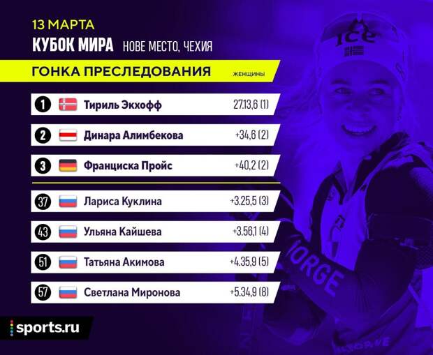 Поражение ЦСКА, «Спартак» уже 2-й, золото Большунова и Ступак, возвращение Панарина, «Реал» сокращает отставание и другие новости утра