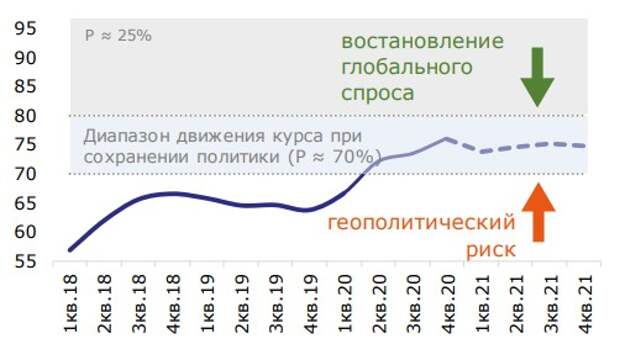 Динамика среднеквартального курса рубля к USD