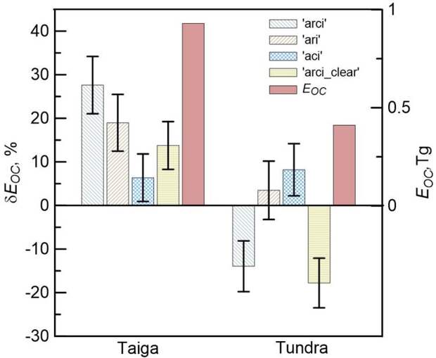 Рис. 2. Относительные изменения суммарных эмиссий органического вещества (EOC) от пожаров в рассмотренном сибирском регионе вследствие воздействия дымов на осадки. Различные оценки получены с учетом различных аэрозольных эффектов. Основные оценки – ‘arci’ – учитывают как радиационные, так и микрофизические эффекты аэрозоля. Источник: ИПФ РАН