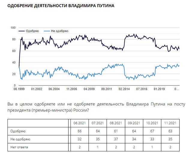У россиян снизилось доверие к Путину, но 46% считают, что страна идет в правильном направлении