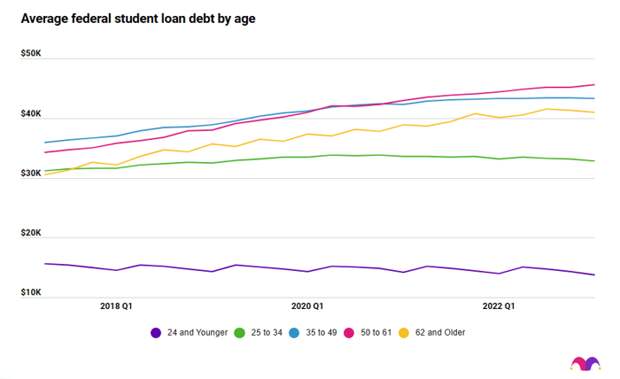 Chart of average federal student loan debt by age.