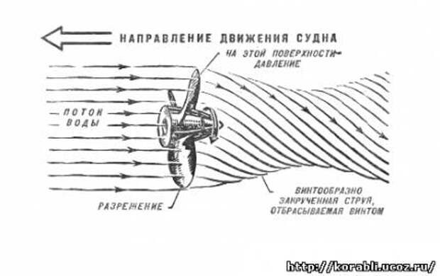 Направление потока. Вихревая теория гребного винта Жуковский. Гидродинамические силы на винт. Схема винта для воды. Теория винта судна.