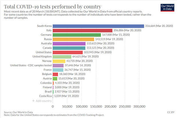 COVID tests by country