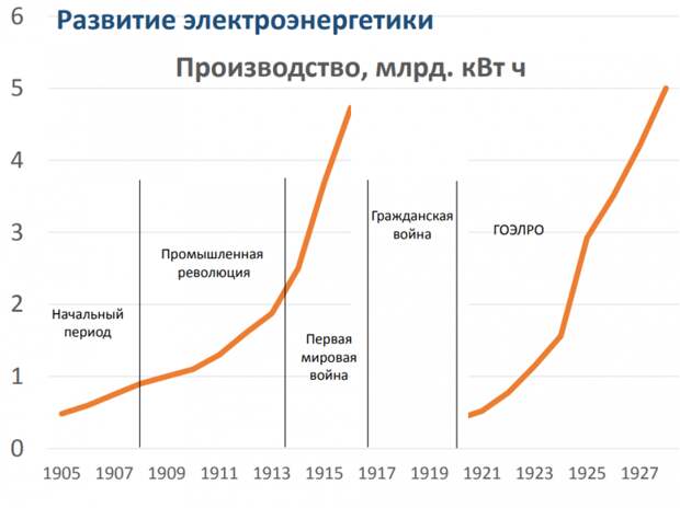 Царская электроэнергетика, три «зелёных» сценария и угольная зима