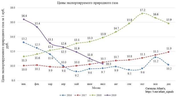 Экспорт природного газа из России в июле 2019 года