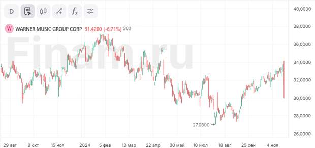 Акции Warner Music пережили самое сильное падение за 1,5 года